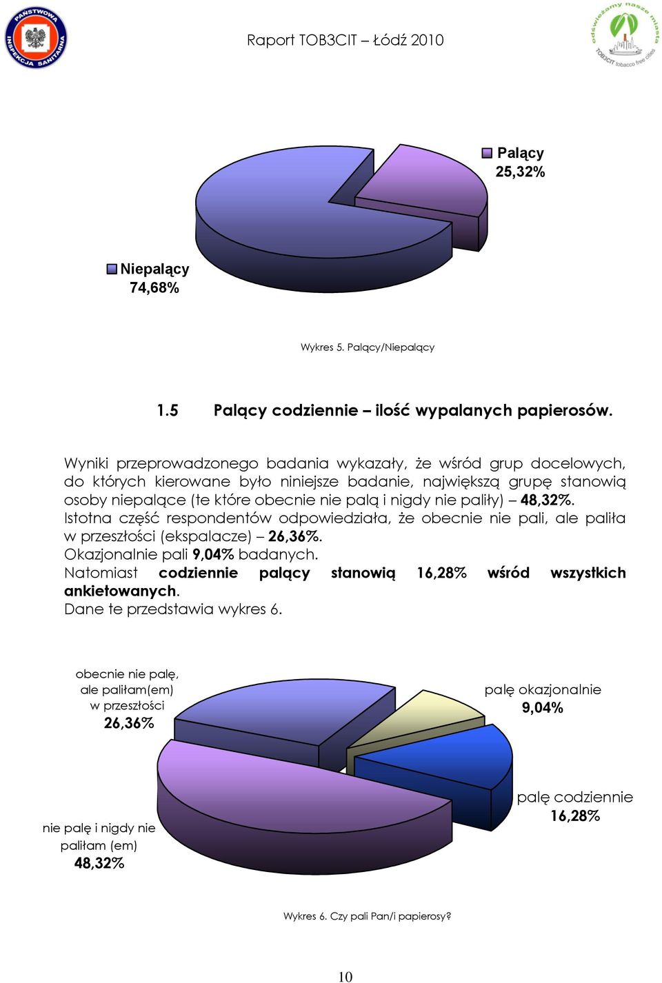 nigdy nie paliły) 48,32%. Istotna część respondentów odpowiedziała, że obecnie nie pali, ale paliła w przeszłości (ekspalacze) 26,36%. Okazjonalnie pali 9,04% badanych.