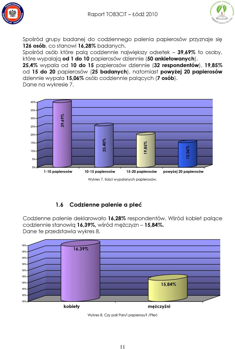 25,4% wypala od 10 do 15 papierosów dziennie (32 respondentów), 19,85% od 15 do 20 papierosów (25 badanych), natomiast powyżej 20 papierosów dziennie wypala 15,06% osób codziennie palących (7 osób).