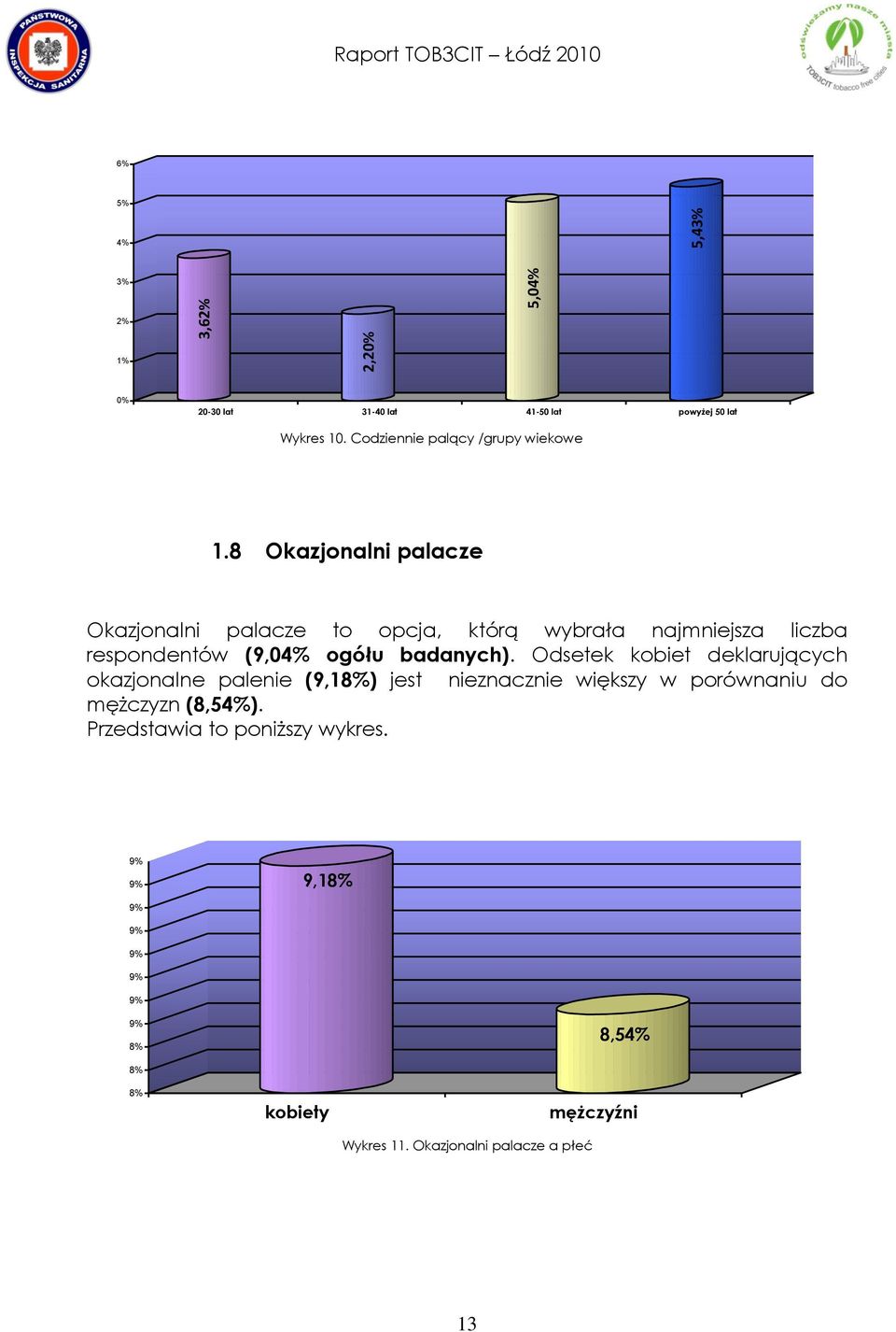 8 Okazjonalni palacze Okazjonalni palacze to opcja, którą wybrała najmniejsza liczba respondentów (9,04% ogółu badanych).