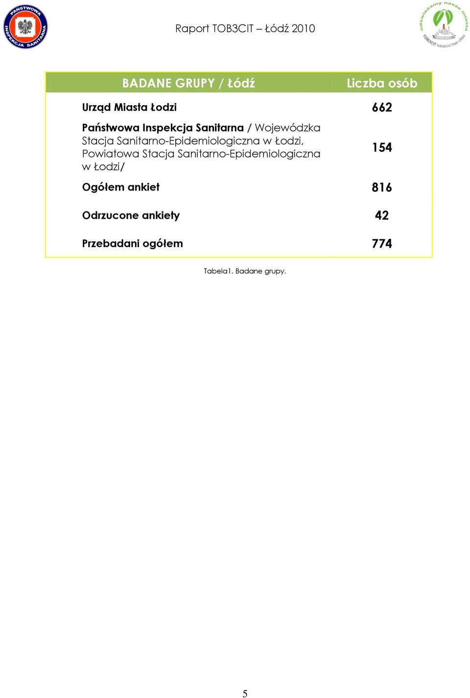 Łodzi, Powiatowa Stacja Sanitarno-Epidemiologiczna w Łodzi/ 154 Ogółem