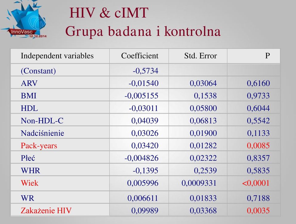 0,6044 Non-HDL-C 0,04039 0,06813 0,5542 Nadciśnienie 0,03026 0,01900 0,1133 Pack-years 0,03420 0,01282 0,0085