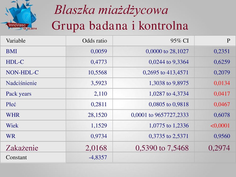 Pack years 2,110 1,0287 to 4,3734 0,0417 Płeć 0,2811 0,0805 to 0,9818 0,0467 WHR 28,1520 0,0001 to 9657727,2333 0,6078