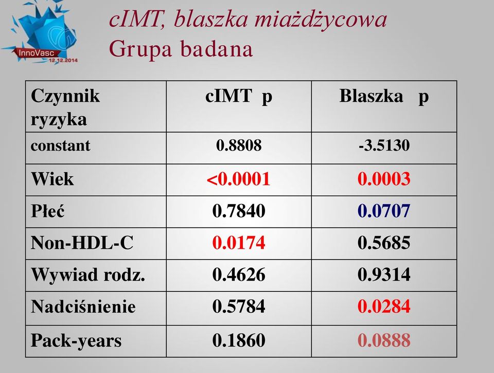 0003 Płeć 0.7840 0.0707 Non-HDL-C 0.0174 0.