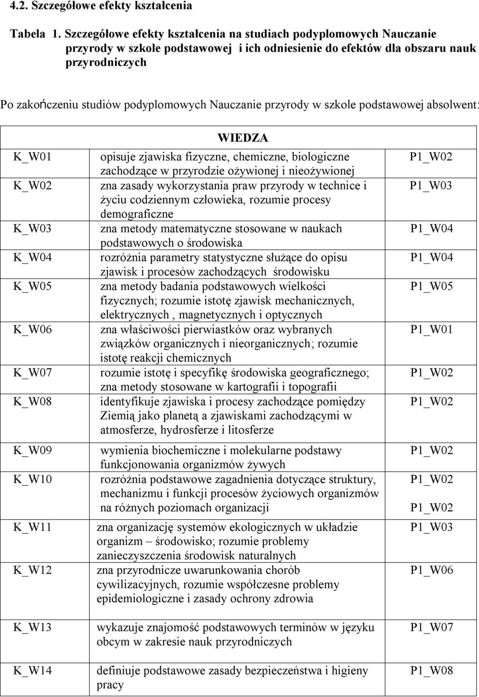 Nauczanie przyrody w szkole podstawowej absolwent: K_W01 K_W02 K_W03 K_W04 K_W05 K_W06 K_W07 K_W08 K_W09 K_W10 K_W11 K_W12 K_W13 K_W14 WIEDZA opisuje zjawiska fizyczne, chemiczne, biologiczne