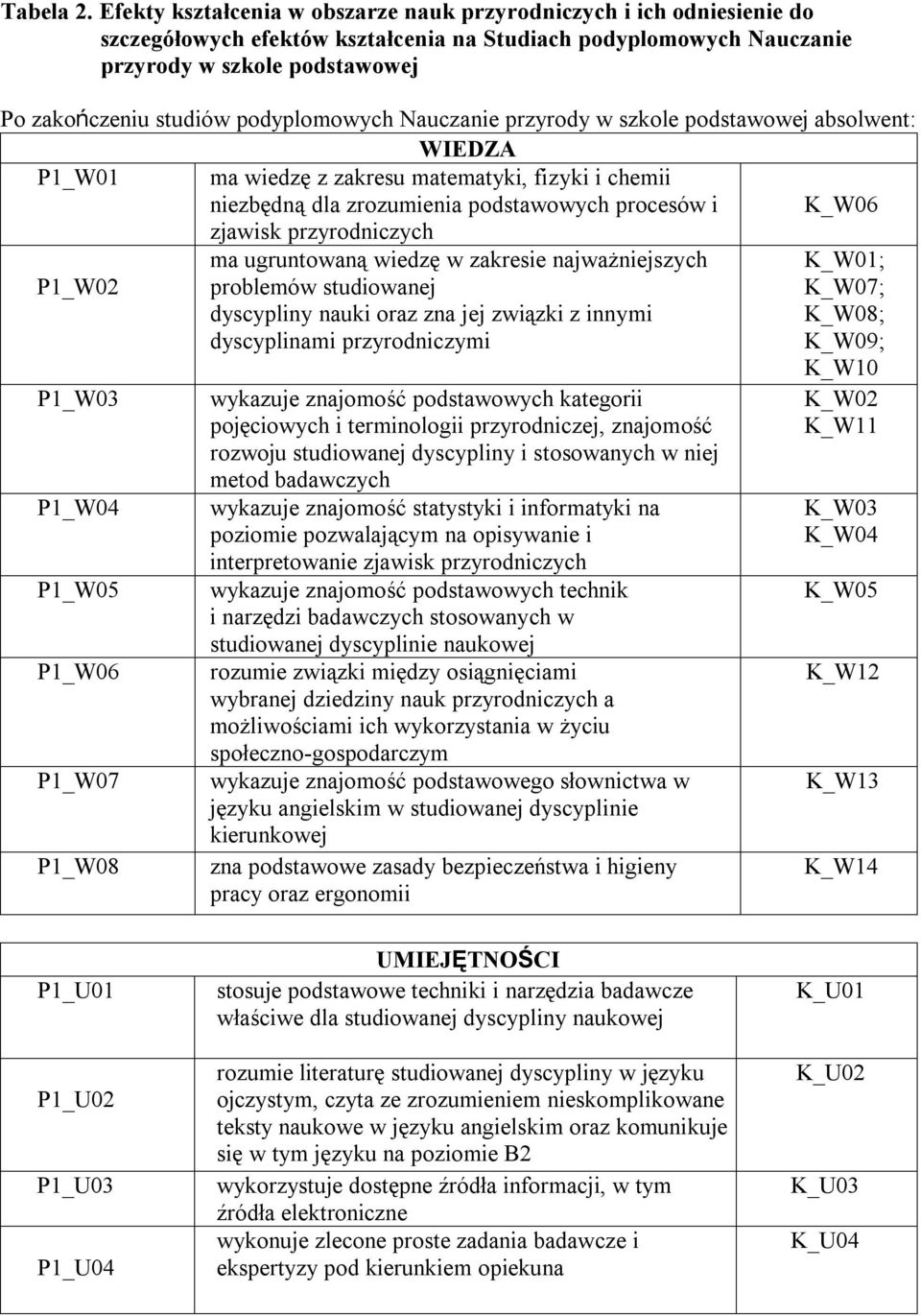 podyplomowych Nauczanie przyrody w szkole podstawowej absolwent: WIEDZA P1_W01 ma wiedzę z zakresu matematyki, fizyki i chemii niezbędną dla zrozumienia podstawowych procesów i K_W06 zjawisk