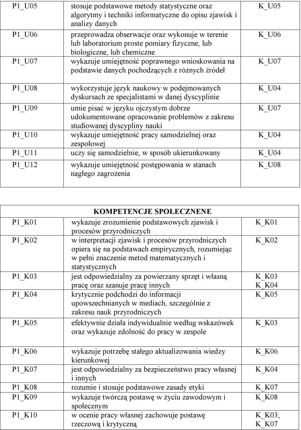 podejmowanych dyskursach ze specjalistami w danej dyscyplinie P1_U09 umie pisać w języku ojczystym dobrze udokumentowane opracowanie problemów z zakresu studiowanej dyscypliny nauki P1_U10 wykazuje