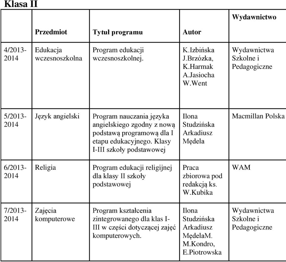 Klasy I-III szkoły Ilona Studzińska Arkadiusz Mędela Macmillan Polska 6/2013- Religia Program edukacji religijnej dla klasy II szkoły Praca zbiorowa pod redakcją ks. W.