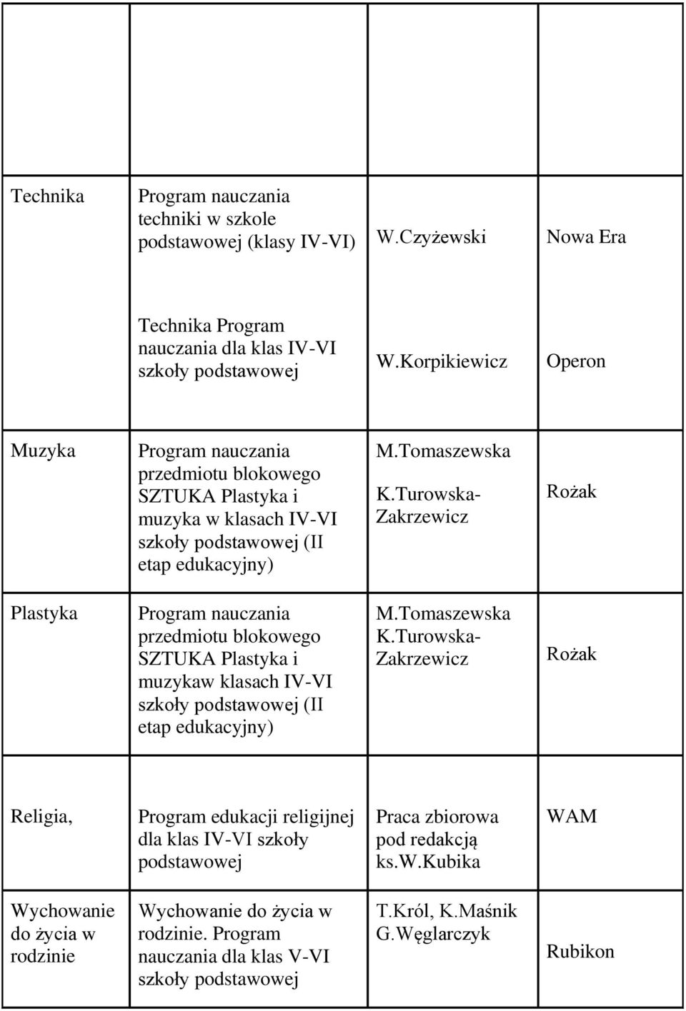 Turowska- Zakrzewicz Rożak Plastyka przedmiotu blokowego SZTUKA Plastyka i muzykaw klasach IV-VI szkoły (II etap edukacyjny) M.Tomaszewska K.