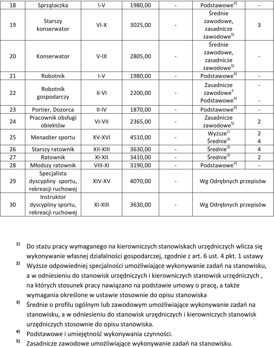 Zasadnicze VI- VII 2365,00 - obiektów zawodowe 5) 2 25 Menadżer sportu XV- XVI 4510,00 - Wyższe 2) 2 Średnie 3) 4 26 Starszy ratownik XII- XIII 3630,00 - Średnie 3) 4 27 Ratownik XI- XII 3410,00 -