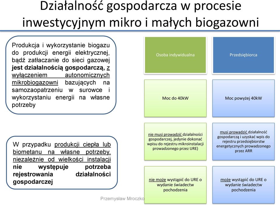 40kW W przypadku produkcji ciepła lub biometanu na własne potrzeby, niezależnie od wielkości instalacji nie występuje potrzeba rejestrowania działalności gospodarczej nie musi prowadzić działalności