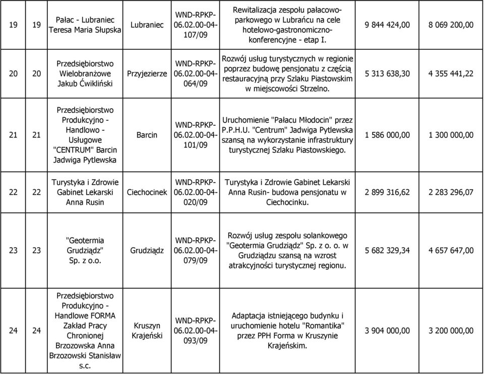 miejscowości Strzelno. 5 313 638,30 4 355 441,22 21 21 Produkcyjno - Usługowe "CENTRUM" Barcin Jadwiga Pytlewska Barcin 101/09 Uruchomienie "Pałacu Młodocin" przez P.P.H.U. "Centrum" Jadwiga Pytlewska szansą na wykorzystanie infrastruktury turystycznej Szlaku Piastowskiego.