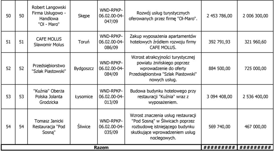 392 791,93 321 960,60 52 52 "Szlak Piastowski" 084/09 Wzrost atrakcyjności turystycznej powiatu Ŝnińskiego poprzez wprowadzenie do oferty Przedsiębiorstwa "Szlak Piastowski" nowych usług.