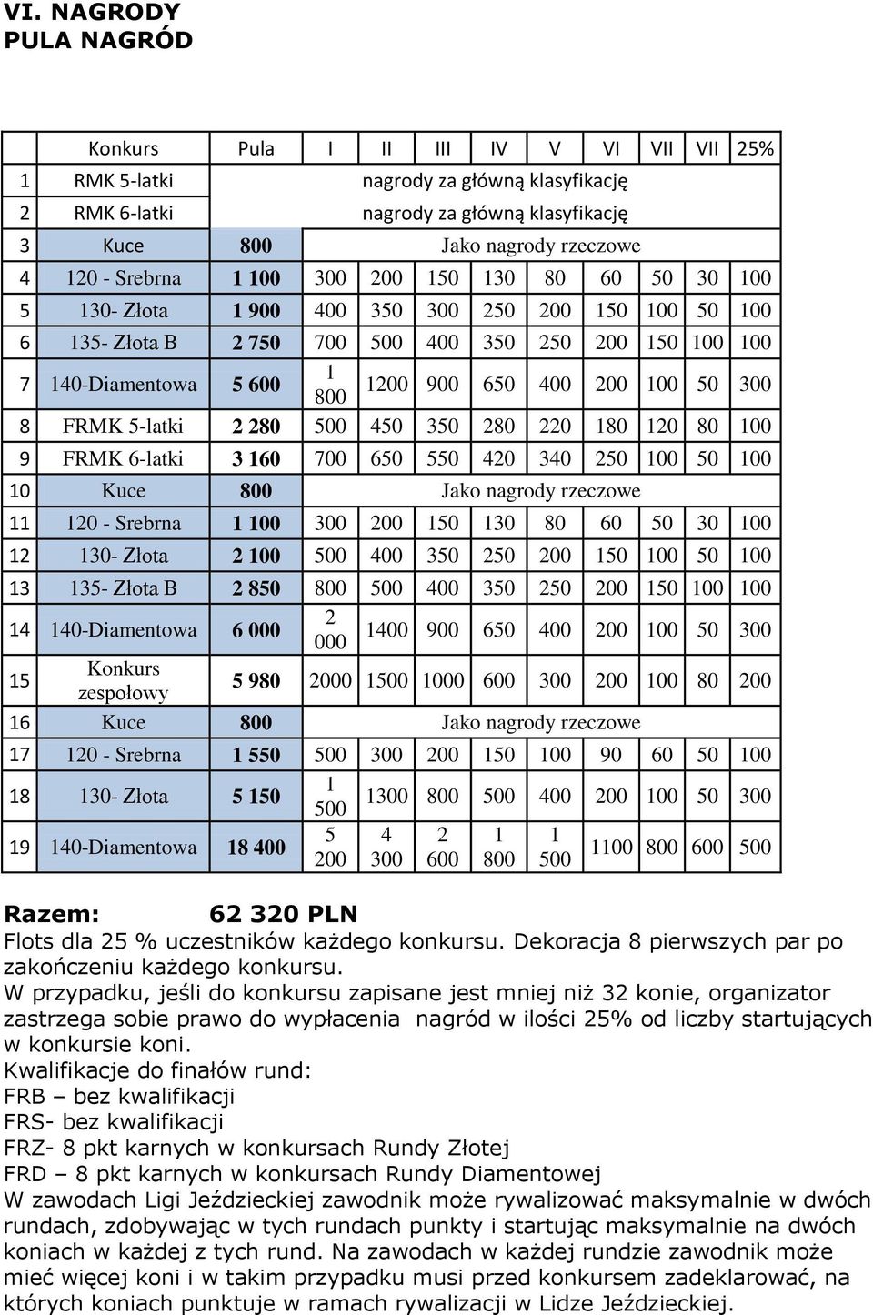 200 100 50 300 800 8 FRMK 5-latki 2 280 500 450 350 280 220 180 120 80 100 9 FRMK 6-latki 3 160 700 650 550 420 340 250 100 50 100 10 Kuce 800 Jako nagrody rzeczowe 11 120 - Srebrna 1 100 300 200 150