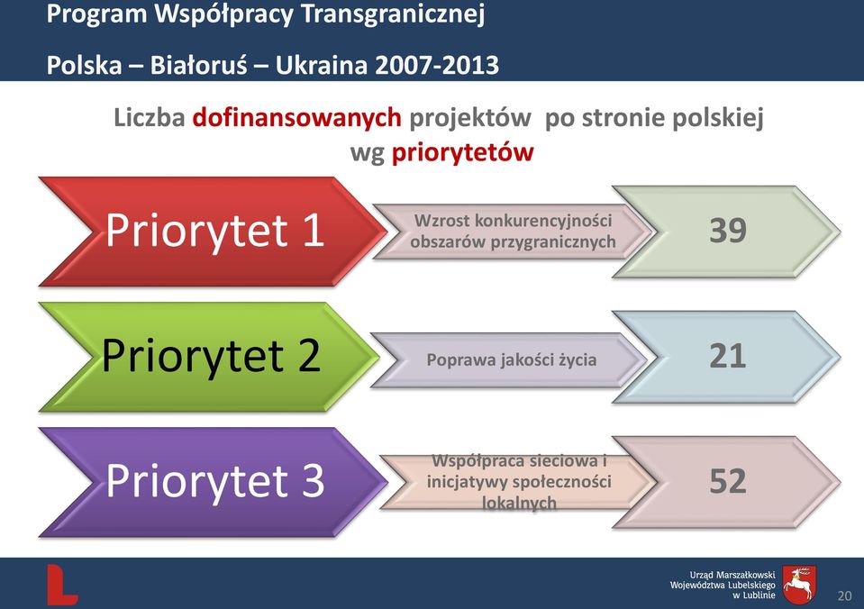 Wzrost konkurencyjności obszarów przygranicznych 39 Priorytet 2 Poprawa