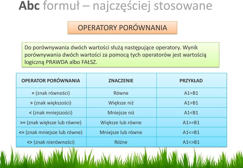 OPERATOR PORÓWNANIA ZNACZENIE PRZYKŁAD = (znak równości) Równe A1=B1 > (znak większości) Większe niż A1>B1 < (znak