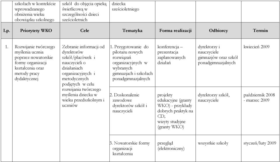 Rozwijanie twórczego myślenia ucznia poprzez nowatorskie formy organizacji kształcenia oraz metody pracy dydaktycznej Zebranie informacji od dyrektorów szkół/placówek i nauczycieli o działaniach