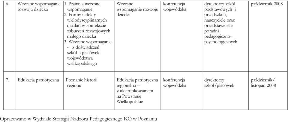 Wczesne wspomaganie - z doświadczeń szkół i placówek województwa wielkopolskiego Wczesne wspomaganie rozwoju dziecka dyrektorzy szkół podstawowych i