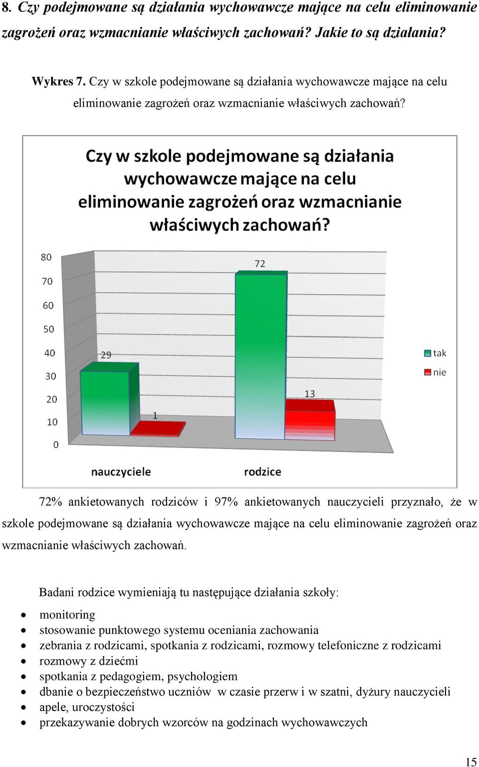 72% ankietowanych rodziców i 97% ankietowanych nauczycieli przyznało, że w szkole podejmowane są działania wychowawcze mające na celu eliminowanie zagrożeń oraz wzmacnianie właściwych zachowań.