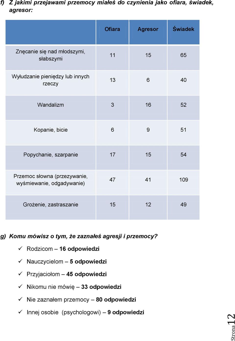 (przezywa, wyśmiewa, odgadywa) 47 41 19 Groże, zastrasza 15 12 49 g) Komu mówisz o tym, że zaznałeś agresji i przemocy?