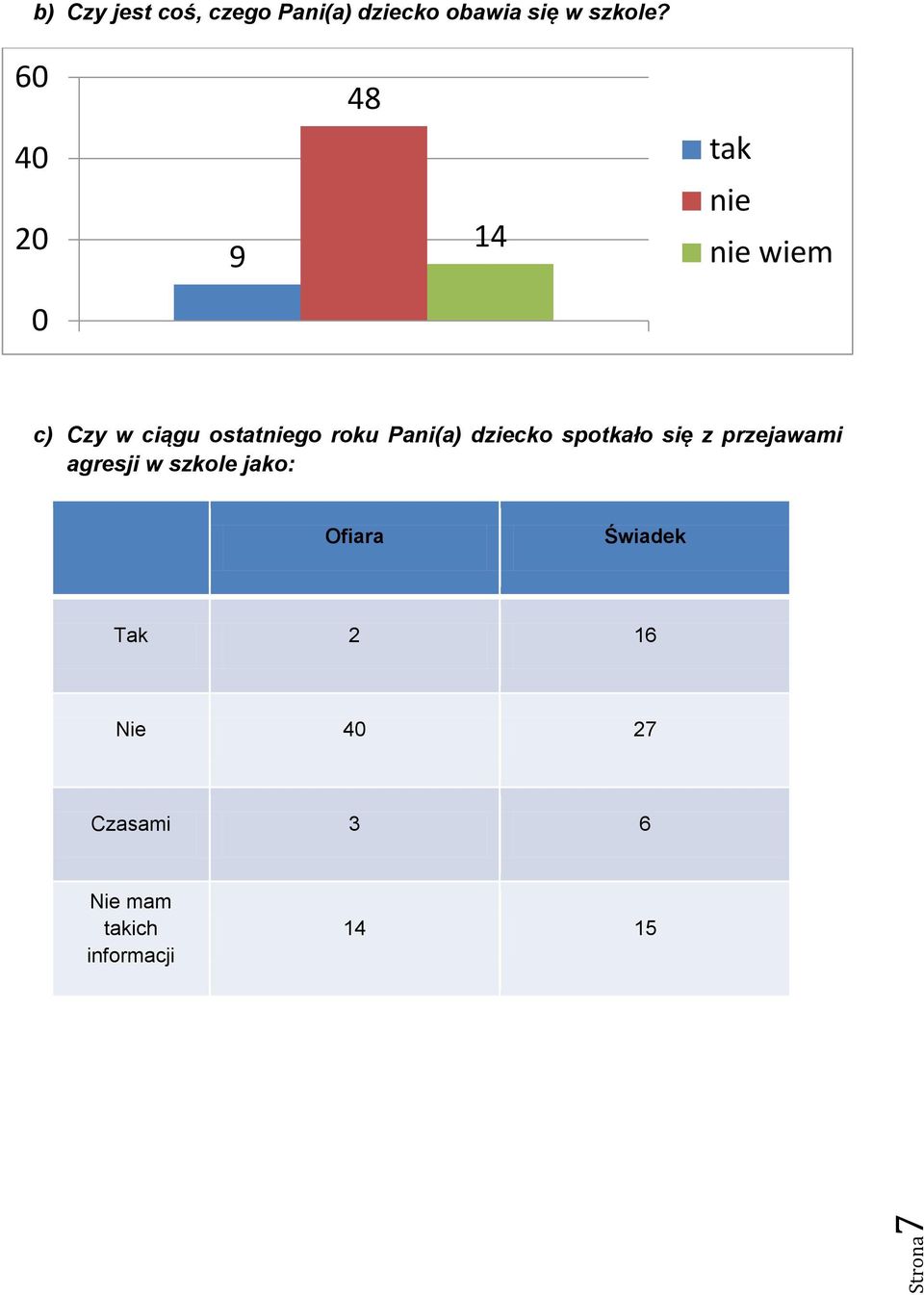 6 48 4 2 9 14 wiem c) Czy w ciągu ostatgo roku Pani(a) dziecko