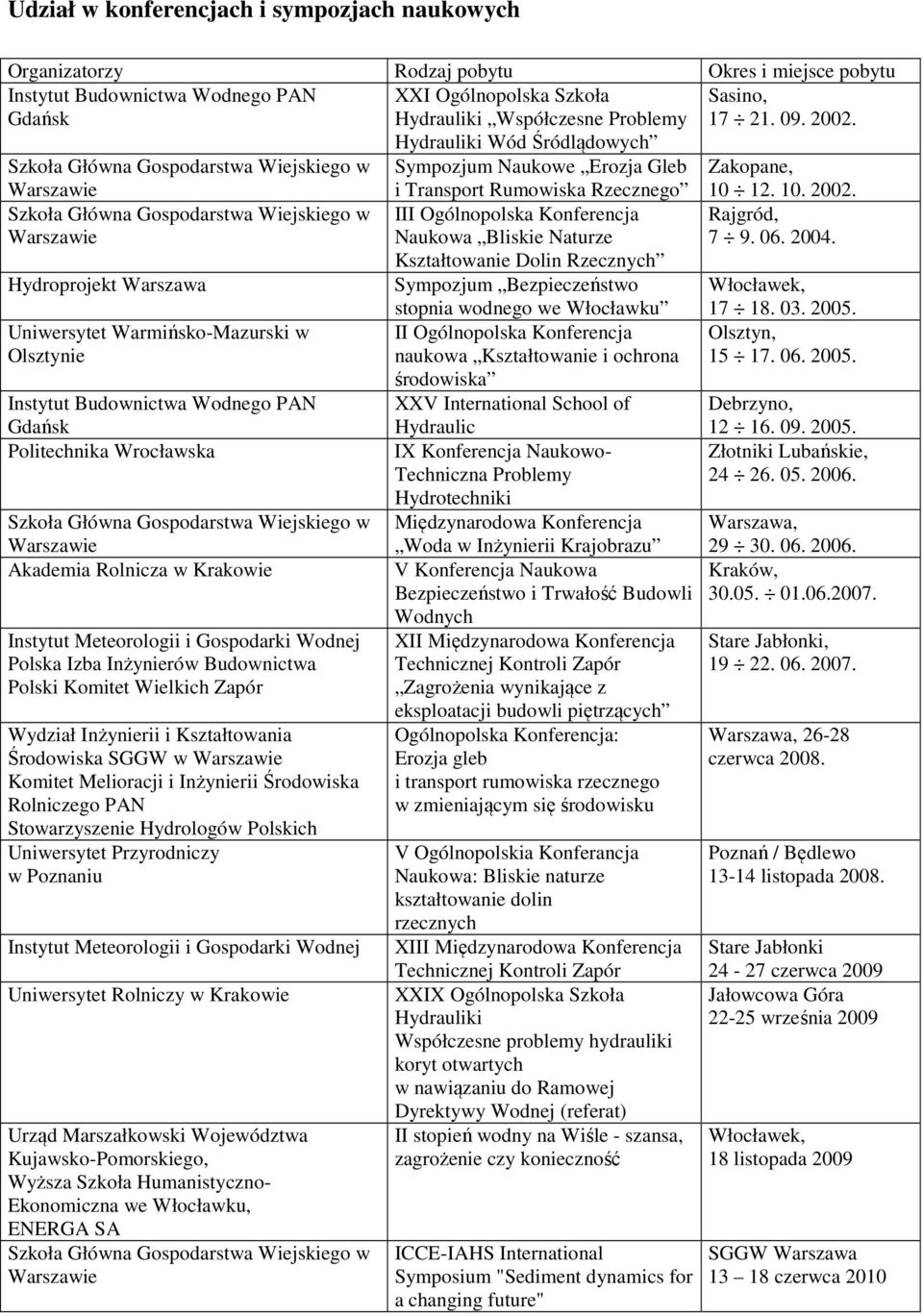 Hydrauliki Wód Śródlądowych Sympozjum Naukowe Erozja Gleb Zakopane, Hydroprojekt Warszawa Uniwersytet Warmińsko-Mazurski w Olsztynie Instytut Budownictwa Wodnego PAN Gdańsk Politechnika Wrocławska