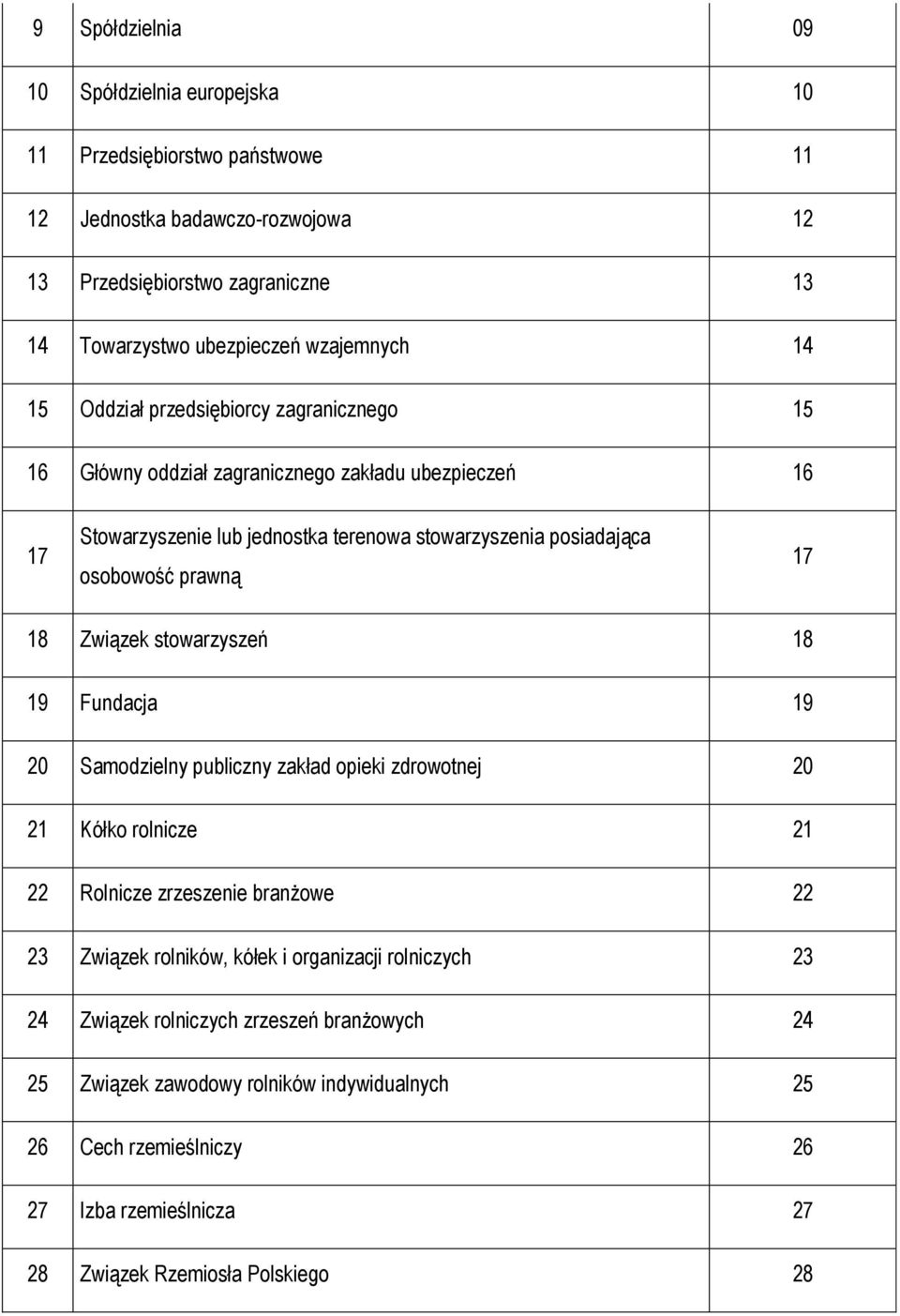 18 Związek stowarzyszeń 18 19 Fundacja 19 20 Samodzielny publiczny zakład opieki zdrowotnej 20 21 Kółko rolnicze 21 22 Rolnicze zrzeszenie branżowe 22 23 Związek rolników, kółek i