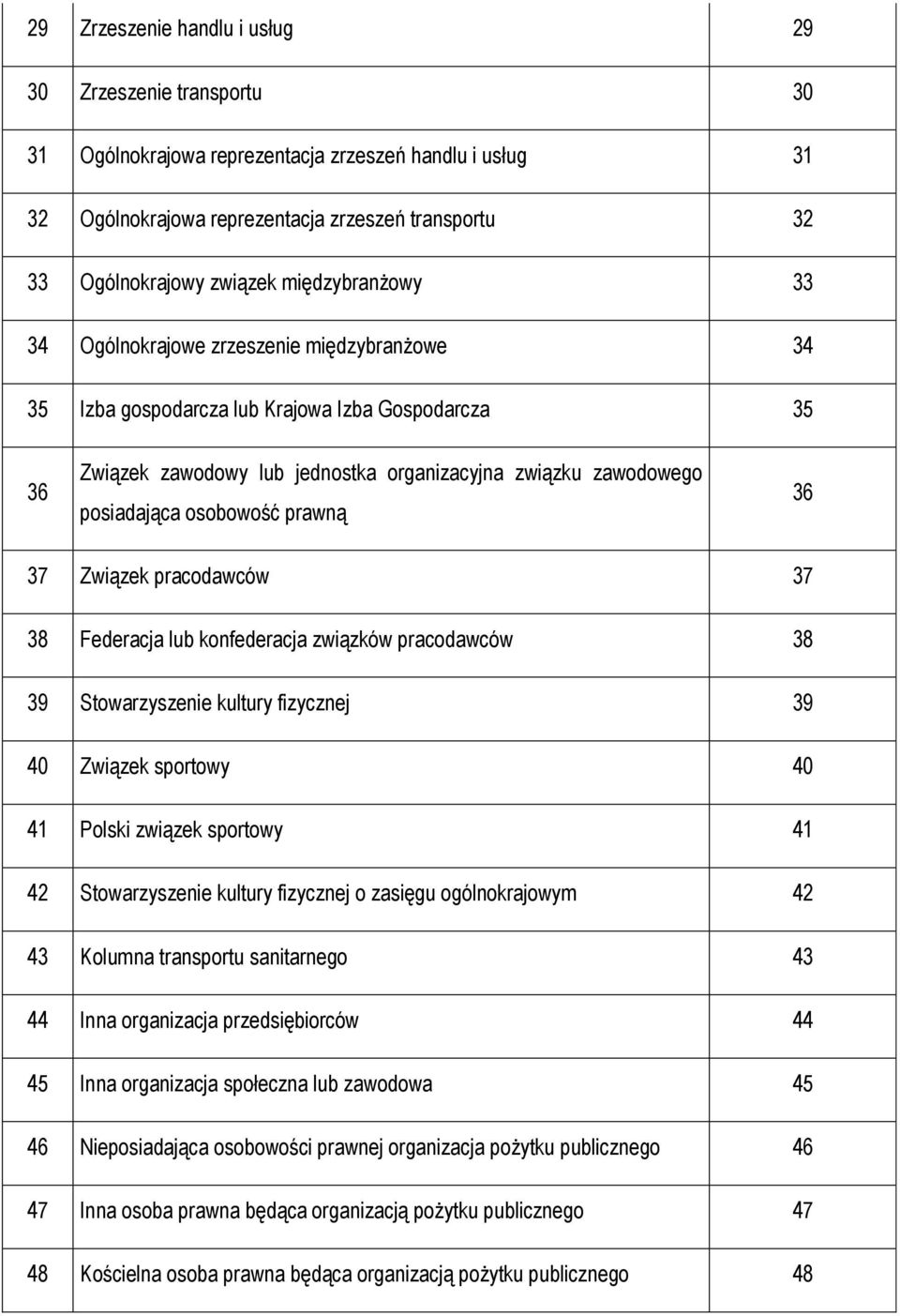 osobowość prawną 36 37 Związek pracodawców 37 38 Federacja lub konfederacja związków pracodawców 38 39 Stowarzyszenie kultury fizycznej 39 40 Związek sportowy 40 41 Polski związek sportowy 41 42