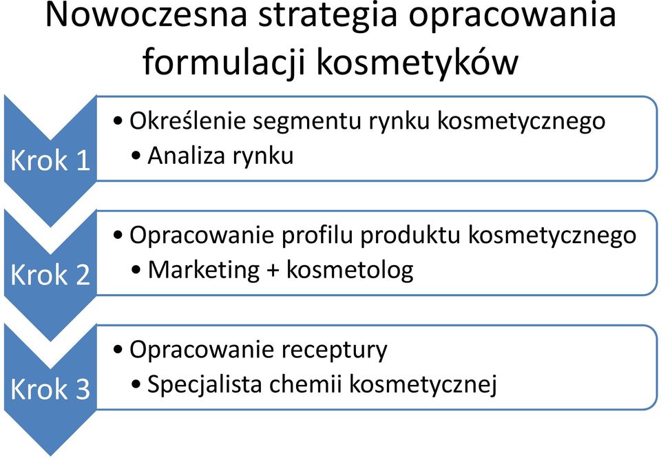 produktu kosmetycznego Marketing + kosmetolog
