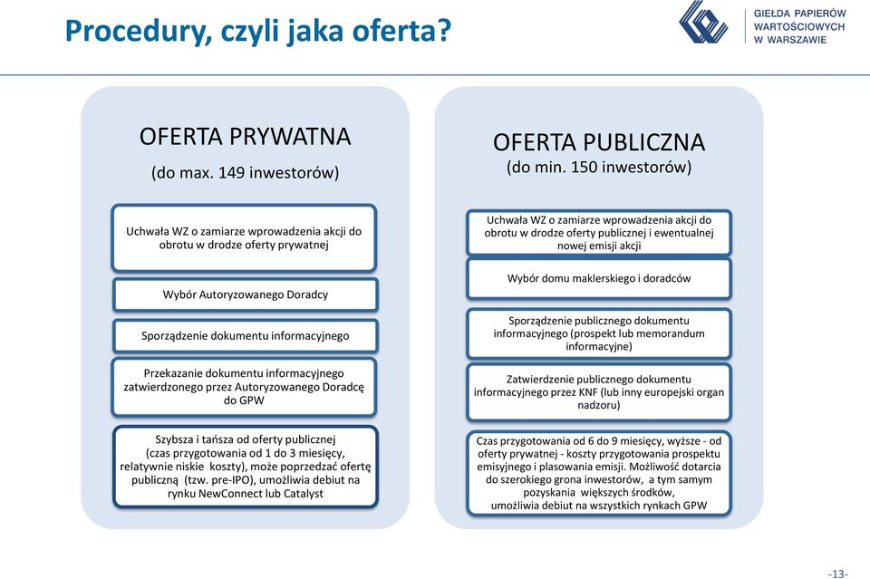 zatwierdzonego przez Autoryzowanego Doradcę do GPW Uchwała WZ o zamiarze wprowadzenia akcji do obrotu w drodze oferty publicznej i ewentualnej nowej emisji akcji Wybór domu maklerskiego i doradców