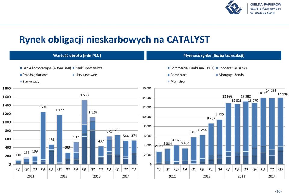 BGK) Cooperative Banks Przedsiębiorstwa Listy zastawne Corporates Mortgage Bonds Samorządy Municipal 1 800 1 600 1 400 1 200 1 000 800 600 400 200 110 1 248 1 177 475