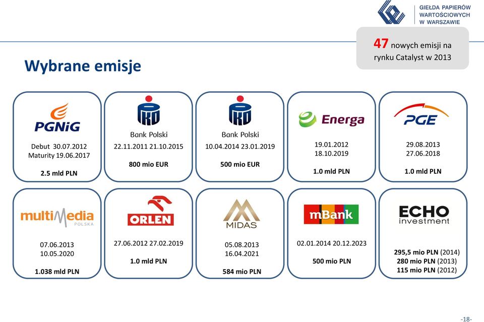 2013 27.06.2018 1.0 mld PLN 07.06.2013 10.05.2020 1.038 mld PLN 27.06.2012 27.02.2019 1.0 mld PLN 05.08.