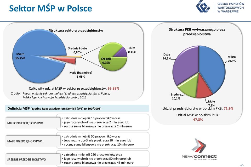 Definicja MŚP (zgodna Rozporządzeniem Komisji (WE) nr 800/2008) MIKROPRZEDSIĘBIORSTWO zatrudnia mniej niż 10 pracowników oraz jego roczny obrót nie przekracza 2 mln euro lub roczna suma bilansowa nie