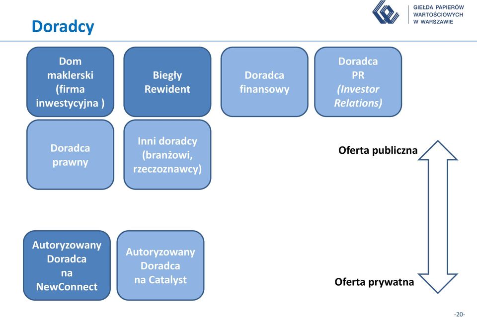 Inni doradcy (branżowi, rzeczoznawcy) Oferta publiczna