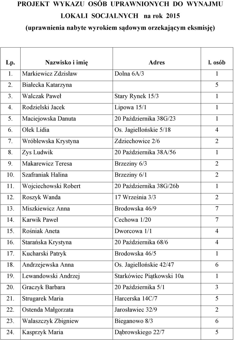 Zys Ludwik 20 Października 38A/56 1 9. Makarewicz Teresa Brzeziny 6/3 2 10. Szafraniak Halina Brzeziny 6/1 2 11. Wojciechowski Robert 20 Października 38G/26b 1 12. Roszyk Wanda 17 Września 3/3 2 13.