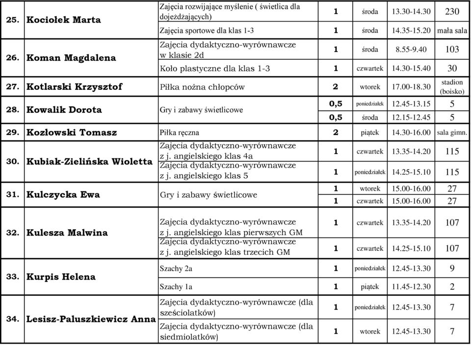 Kozłowski Tomasz Piłka ręczna 2 piątek 14.30-16.00 gimn. 30. 31. Kociołek Marta Koman Magdalena Kowalik Dorota Kubiak-Zielińska Wioletta Kulczycka Ewa z j. angielskiego klas 4a z j.