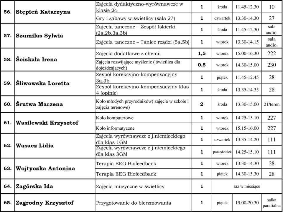 30 222 Zajęcia rozwijające myślenie ( świetlica dla dojeżdżających) Zespół korekcyjno-kompensacyjny 3a,3b Zespół korekcyjno-kompensacyjny klas 4 (opinie) Koło młodych przyrodników( zajęcia w szkole i