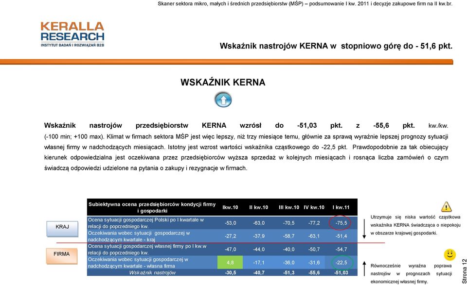 Istotny jest wzrost wartości wskaźnika cząstkowego do -22,5 pkt.