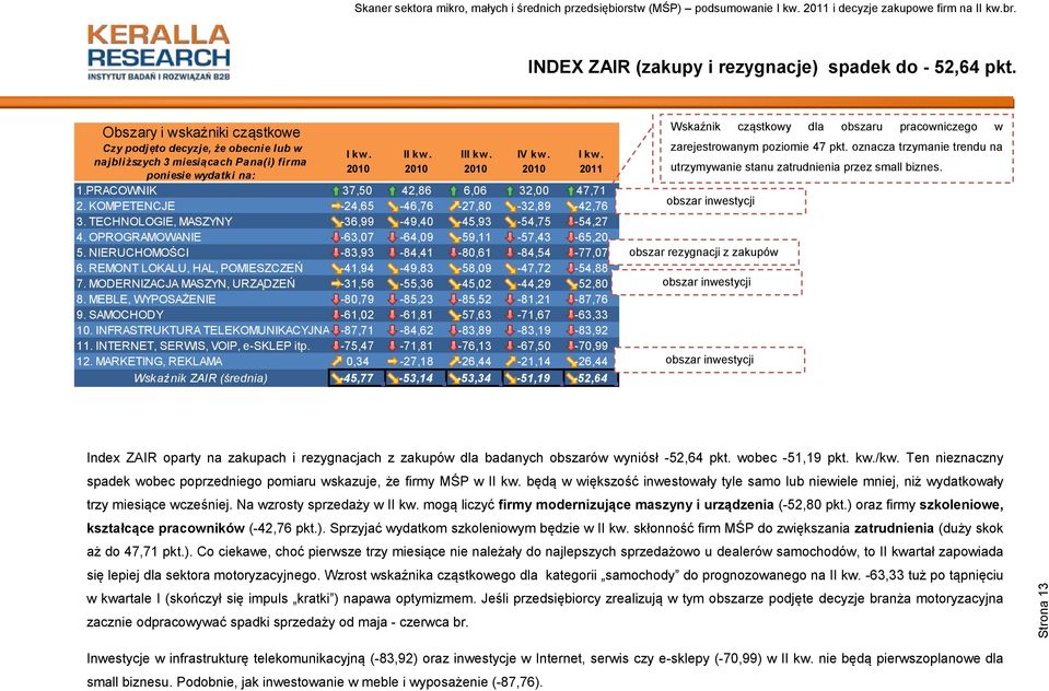 OPROGRAMOWANIE -63,07-64,09-59,11-57,43-65,20 5. NIERUCHOMOŚCI -83,93-84,41-80,61-84,54-77,07 6. REMONT LOKALU, HAL, POMIESZCZEŃ -41,94-49,83-58,09-47,72-54,88 7.