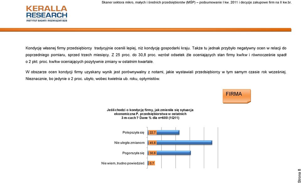 wzrósł odsetek źle oceniających stan firmy kw/kw i równocześnie spadł o 2 pkt. proc. kw/kw oceniających pozytywnie zmiany w ostatnim kwartale.