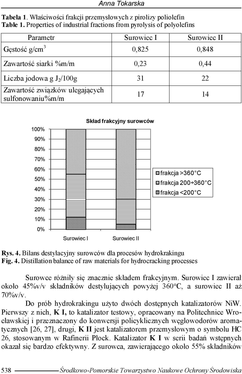 związków ulegających sulfonowaniu%m/m 17 14 100% 90% 80% 70% 60% 50% 40% 30% 20% 10% 0% Surowiec I Skład frakcyjny surowców Surowiec II frakcja >360 C frakcja 200 360 C frakcja <200 C Rys. 4. Bilans destylacyjny surowców dla procesów hydrokrakingu Fig.