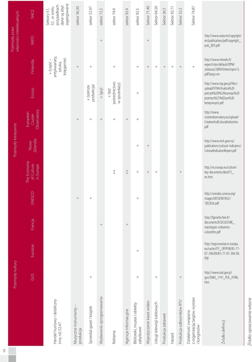 30 Muzyczne instrumenty produkcja + sektor 52.47 + (szersza podsekcja) Sprzedaż gazet i książek + + + Wydawanie oprogramowania + + + (gry) + sektor 72.2 + sektor 74.