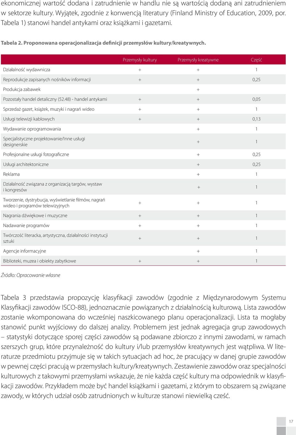 Przemysły kultury Przemysły kreatywne Część Działalność wydawnicza + + 1 Reprodukcje zapisanych nośników informacji + + 0,25 Produkcja zabawek + Pozostały handel detaliczny (52.