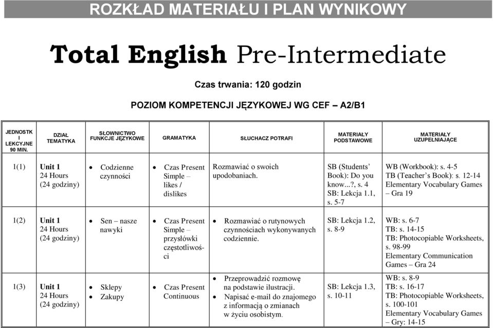 dislikes Rozmawiać o swoich upodobaniach. SB (Students Book): Do you know...?, s. 4 Lekcja 1.1, s. 5-7 WB (Workbook): s. 4-5 TB (Teacher s Book): s.