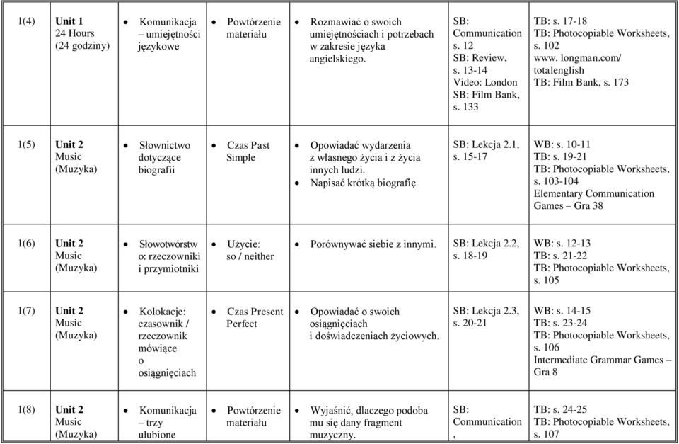 Lekcja 2.1, s. 15-17 WB: s. 10-11 TB: s. 19-21 s. 103-104 Elementary Games Gra 38 1(6) Unit 2 Music (Muzyka) Słowotwórstw o: rzeczowniki i przymiotniki Użycie: so / neither Porównywać siebie z innymi.