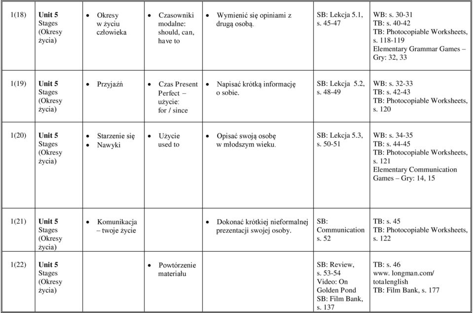 32-33 TB: s. 42-43 s. 120 1(20) Unit 5 Stages (Okresy życia) Starzenie się Nawyki Użycie used to Opisać swoją osobę w młodszym wieku. Lekcja 5.3, s. 50-51 WB: s. 34-35 TB: s. 44-45 s.