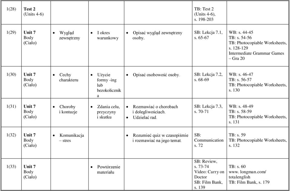 130 1(31) Unit 7 Body (Ciało) Choroby i kontuzje Zdania celu, przyczyny i skutku Rozmawiać o chorobach i dolegliwościach. Udzielać rad. Lekcja 7.3, s. 70-71 WB: s. 48-49 TB: s. 58-59 s.