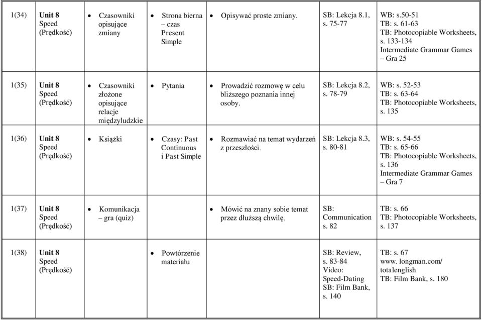 63-64 s. 135 1(36) Unit 8 Speed (Prędkość) Książki Czasy: Past Continuous i Past Simple Rozmawiać na temat wydarzeń z przeszłości. Lekcja 8.3, s. 80-81 WB: s. 54-55 TB: s. 65-66 s.