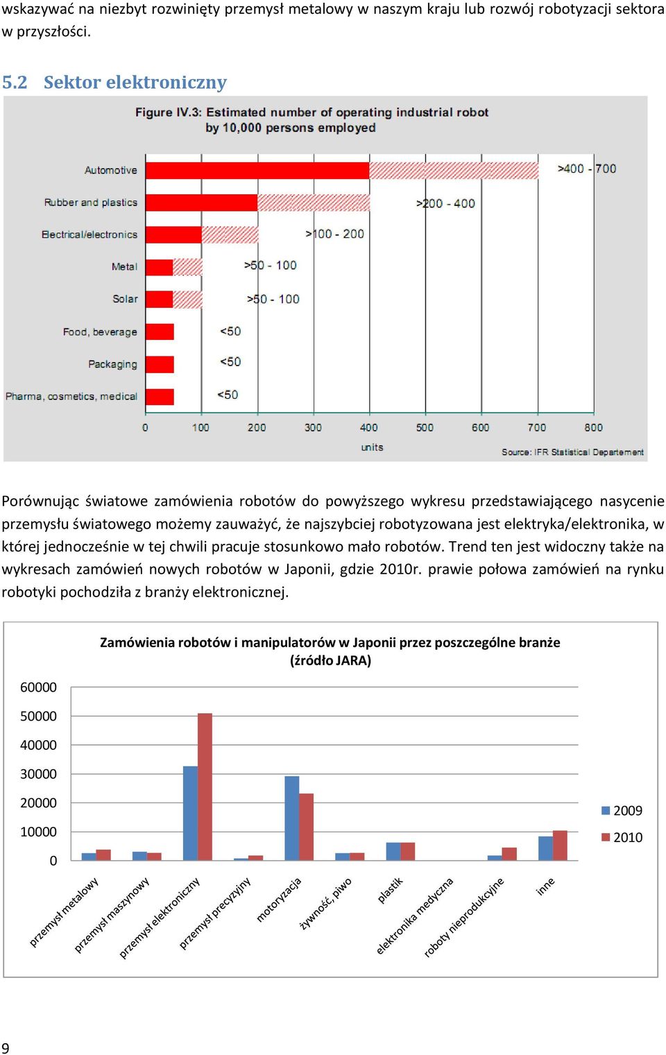 robotyzowana jest elektryka/elektronika, w której jednocześnie w tej chwili pracuje stosunkowo mało robotów.