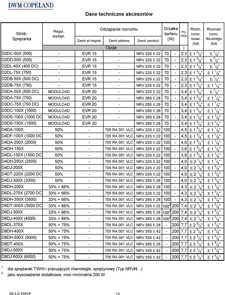 D6DH-200X D6DL-270X (2700 DC) D6DH-350X (3500) D6DT-300X (3000 DC) D6DJ-300X D6DJ-400X (4000) D8DL-370X D8DH-400X D8DH-500X (5000) Zawór el.magnet.