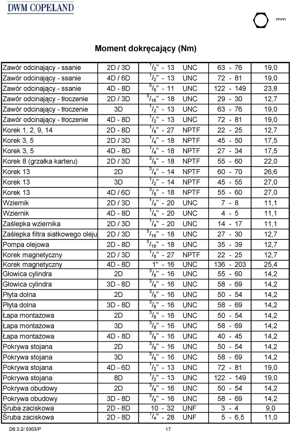72-81 19,0 Korek 1, 2, 9, 14 2D - 8D 1 / 8 " - 27 NPTF 22-25 12,7 Korek 3, 5 2D / 3D 1 / 4 " - 18 NPTF 45-50 17,5 Korek 3, 5 4D - 8D 1 / 4 " - 18 NPTF 27-34 17,5 Korek 8 (grzałka karteru) 2D / 3D 3 /